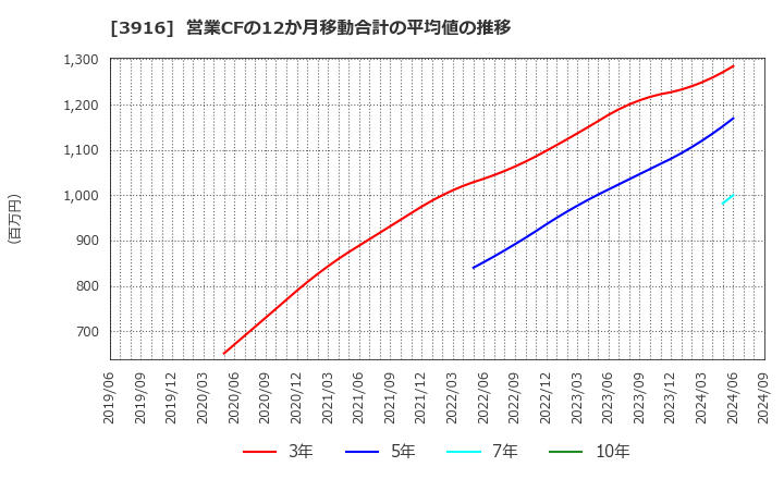 3916 デジタル・インフォメーション・テクノロジー(株): 営業CFの12か月移動合計の平均値の推移