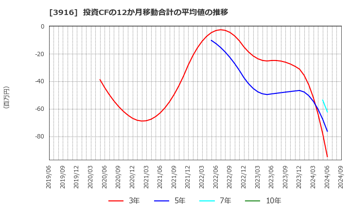 3916 デジタル・インフォメーション・テクノロジー(株): 投資CFの12か月移動合計の平均値の推移