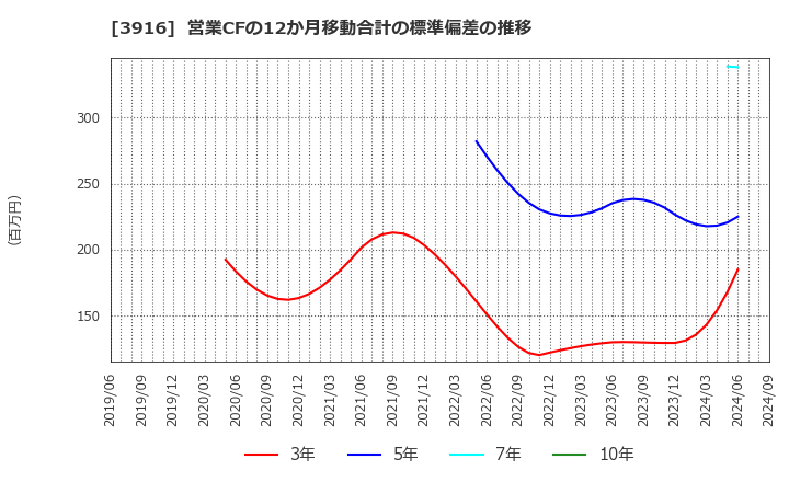 3916 デジタル・インフォメーション・テクノロジー(株): 営業CFの12か月移動合計の標準偏差の推移
