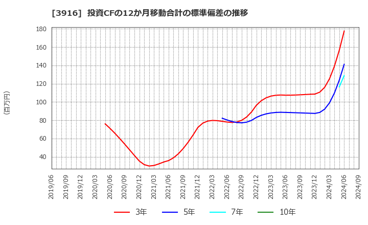 3916 デジタル・インフォメーション・テクノロジー(株): 投資CFの12か月移動合計の標準偏差の推移