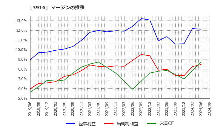3916 デジタル・インフォメーション・テクノロジー(株): マージンの推移