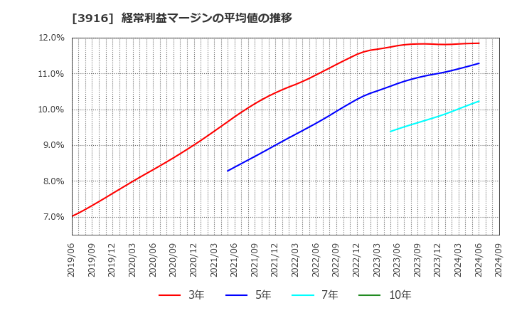 3916 デジタル・インフォメーション・テクノロジー(株): 経常利益マージンの平均値の推移