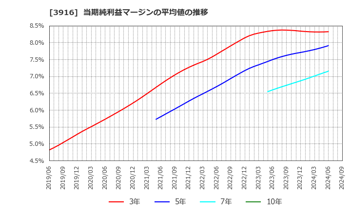 3916 デジタル・インフォメーション・テクノロジー(株): 当期純利益マージンの平均値の推移