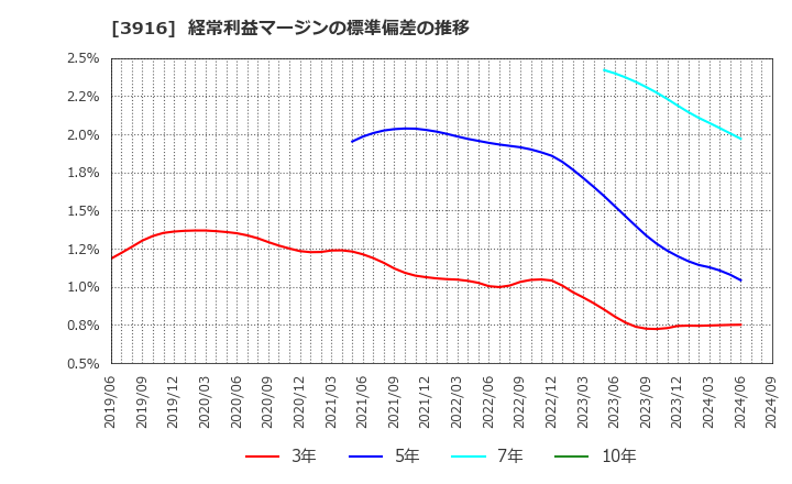 3916 デジタル・インフォメーション・テクノロジー(株): 経常利益マージンの標準偏差の推移