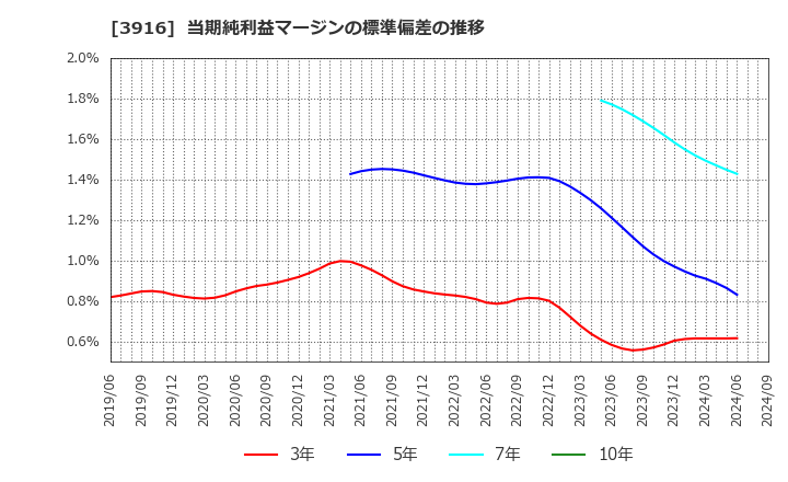 3916 デジタル・インフォメーション・テクノロジー(株): 当期純利益マージンの標準偏差の推移