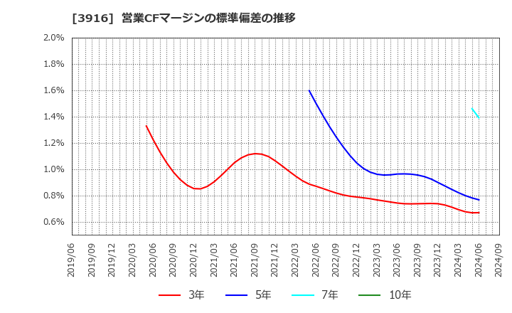 3916 デジタル・インフォメーション・テクノロジー(株): 営業CFマージンの標準偏差の推移