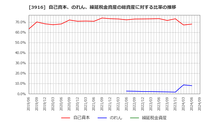 3916 デジタル・インフォメーション・テクノロジー(株): 自己資本、のれん、繰延税金資産の総資産に対する比率の推移