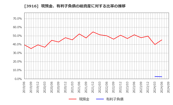 3916 デジタル・インフォメーション・テクノロジー(株): 現預金、有利子負債の総資産に対する比率の推移