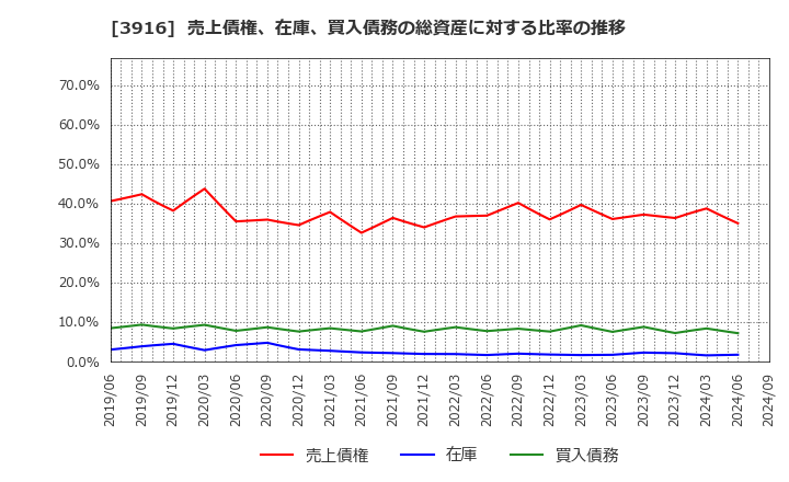 3916 デジタル・インフォメーション・テクノロジー(株): 売上債権、在庫、買入債務の総資産に対する比率の推移