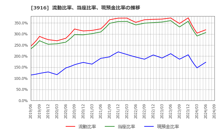 3916 デジタル・インフォメーション・テクノロジー(株): 流動比率、当座比率、現預金比率の推移