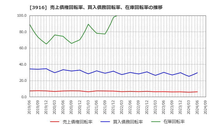 3916 デジタル・インフォメーション・テクノロジー(株): 売上債権回転率、買入債務回転率、在庫回転率の推移