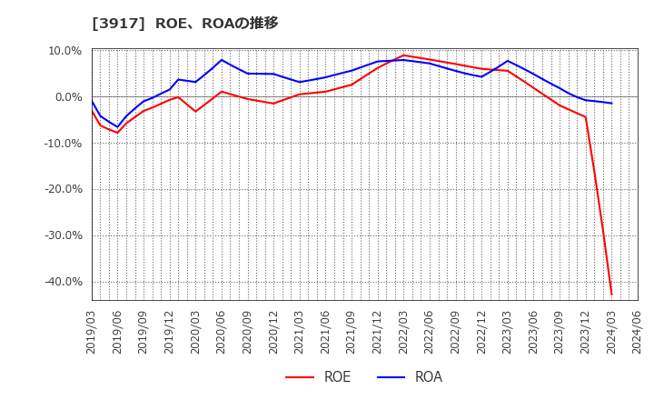 3917 (株)アイリッジ: ROE、ROAの推移