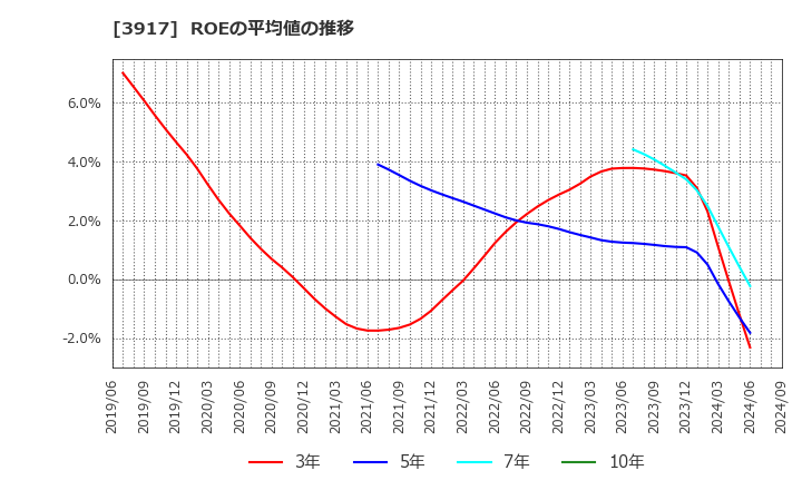 3917 (株)アイリッジ: ROEの平均値の推移