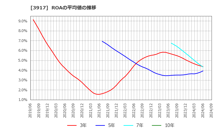 3917 (株)アイリッジ: ROAの平均値の推移