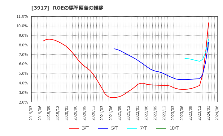 3917 (株)アイリッジ: ROEの標準偏差の推移