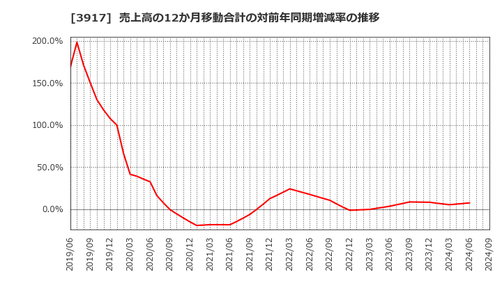 3917 (株)アイリッジ: 売上高の12か月移動合計の対前年同期増減率の推移