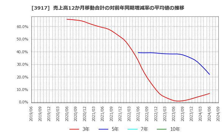 3917 (株)アイリッジ: 売上高12か月移動合計の対前年同期増減率の平均値の推移