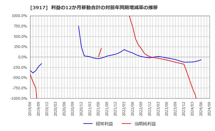 3917 (株)アイリッジ: 利益の12か月移動合計の対前年同期増減率の推移