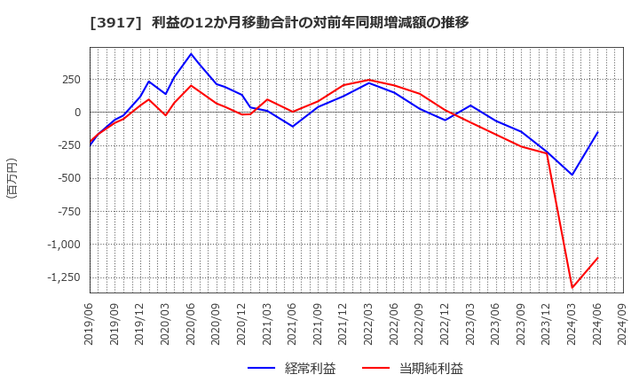 3917 (株)アイリッジ: 利益の12か月移動合計の対前年同期増減額の推移