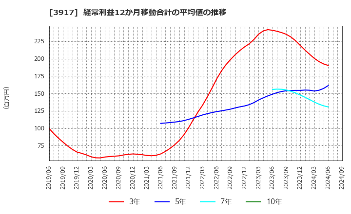 3917 (株)アイリッジ: 経常利益12か月移動合計の平均値の推移