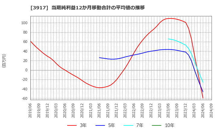 3917 (株)アイリッジ: 当期純利益12か月移動合計の平均値の推移