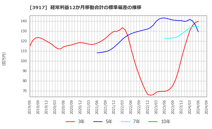 3917 (株)アイリッジ: 経常利益12か月移動合計の標準偏差の推移