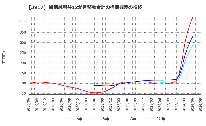 3917 (株)アイリッジ: 当期純利益12か月移動合計の標準偏差の推移