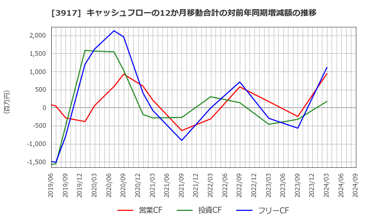 3917 (株)アイリッジ: キャッシュフローの12か月移動合計の対前年同期増減額の推移