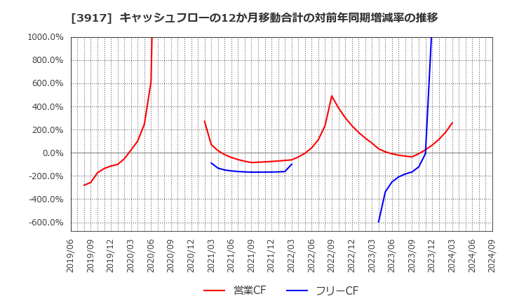 3917 (株)アイリッジ: キャッシュフローの12か月移動合計の対前年同期増減率の推移