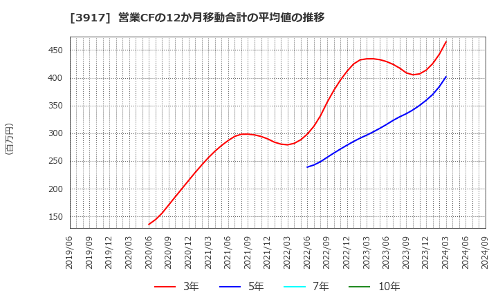 3917 (株)アイリッジ: 営業CFの12か月移動合計の平均値の推移