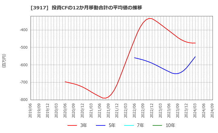 3917 (株)アイリッジ: 投資CFの12か月移動合計の平均値の推移