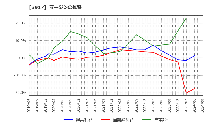 3917 (株)アイリッジ: マージンの推移