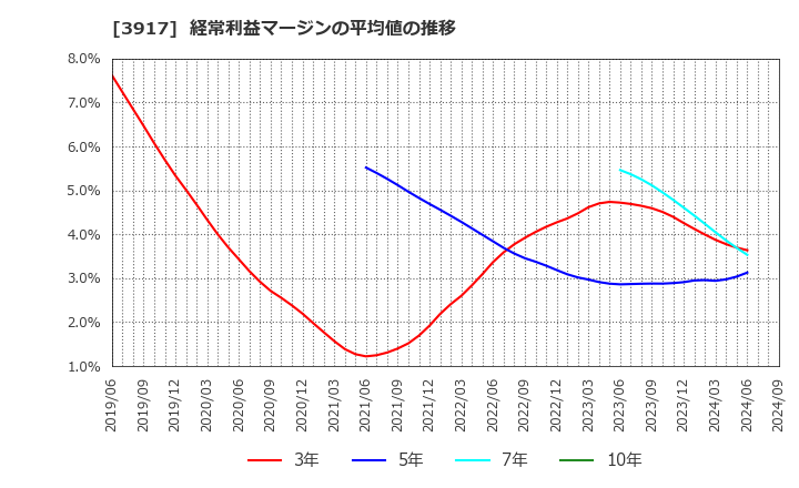 3917 (株)アイリッジ: 経常利益マージンの平均値の推移