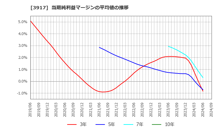 3917 (株)アイリッジ: 当期純利益マージンの平均値の推移