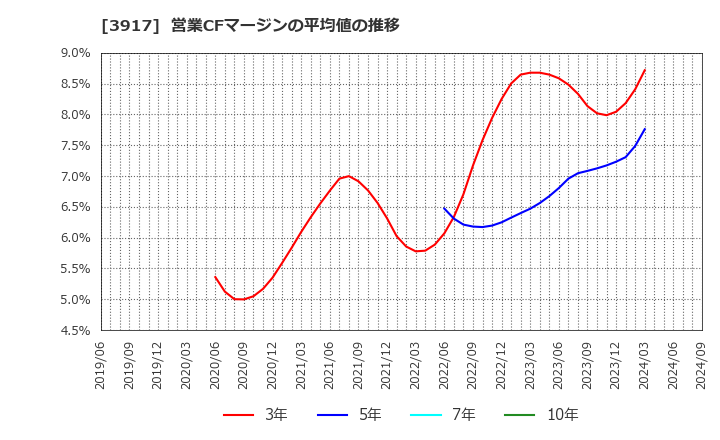 3917 (株)アイリッジ: 営業CFマージンの平均値の推移