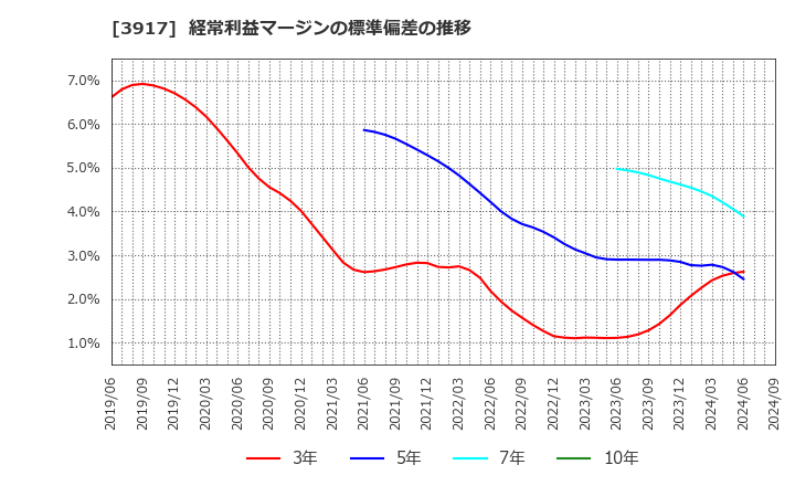 3917 (株)アイリッジ: 経常利益マージンの標準偏差の推移