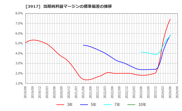 3917 (株)アイリッジ: 当期純利益マージンの標準偏差の推移