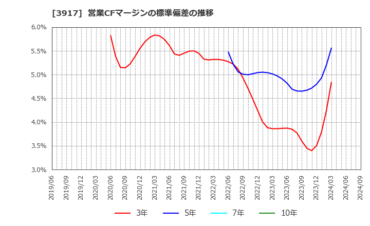 3917 (株)アイリッジ: 営業CFマージンの標準偏差の推移