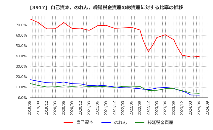 3917 (株)アイリッジ: 自己資本、のれん、繰延税金資産の総資産に対する比率の推移