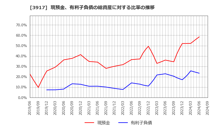 3917 (株)アイリッジ: 現預金、有利子負債の総資産に対する比率の推移