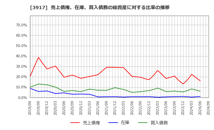 3917 (株)アイリッジ: 売上債権、在庫、買入債務の総資産に対する比率の推移