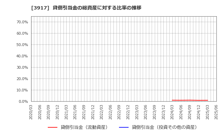 3917 (株)アイリッジ: 貸倒引当金の総資産に対する比率の推移
