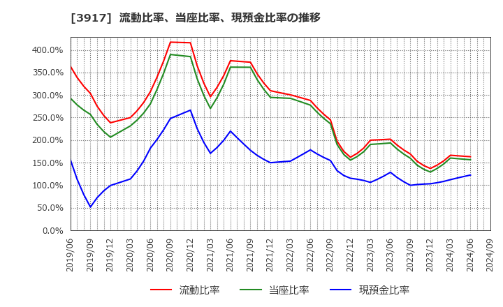 3917 (株)アイリッジ: 流動比率、当座比率、現預金比率の推移