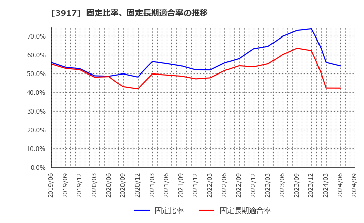 3917 (株)アイリッジ: 固定比率、固定長期適合率の推移