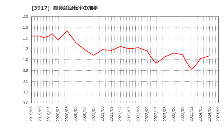 3917 (株)アイリッジ: 総資産回転率の推移