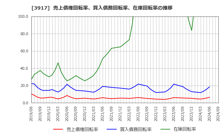 3917 (株)アイリッジ: 売上債権回転率、買入債務回転率、在庫回転率の推移