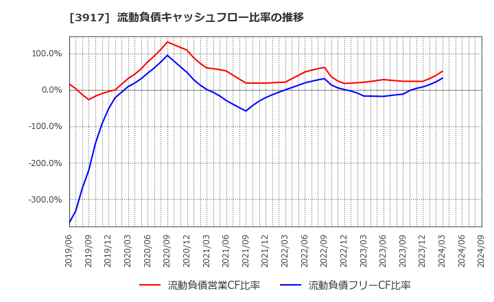 3917 (株)アイリッジ: 流動負債キャッシュフロー比率の推移