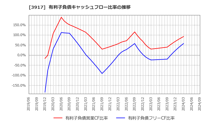 3917 (株)アイリッジ: 有利子負債キャッシュフロー比率の推移