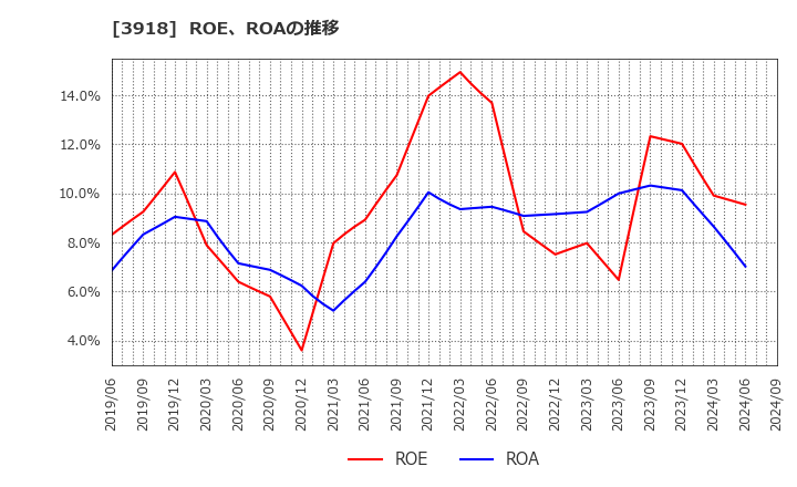 3918 ＰＣＩホールディングス(株): ROE、ROAの推移