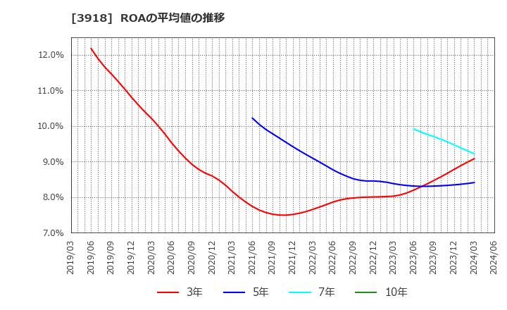 3918 ＰＣＩホールディングス(株): ROAの平均値の推移